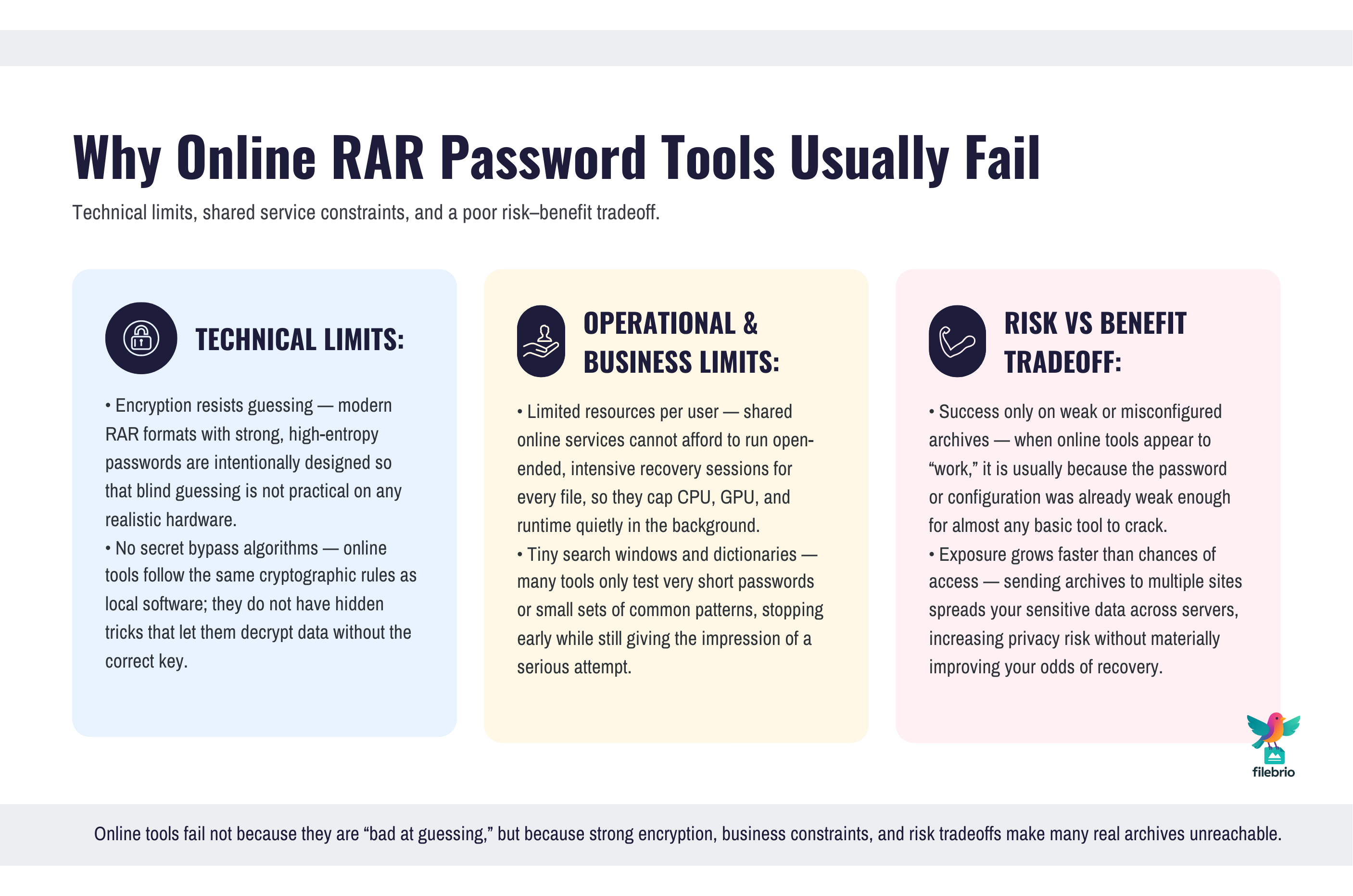 Three-pillar diagram explaining why online RAR password tools usually fail, showing encryption limits, shared resource constraints, and a poor risk-versus-benefit tradeoff for sensitive archives.