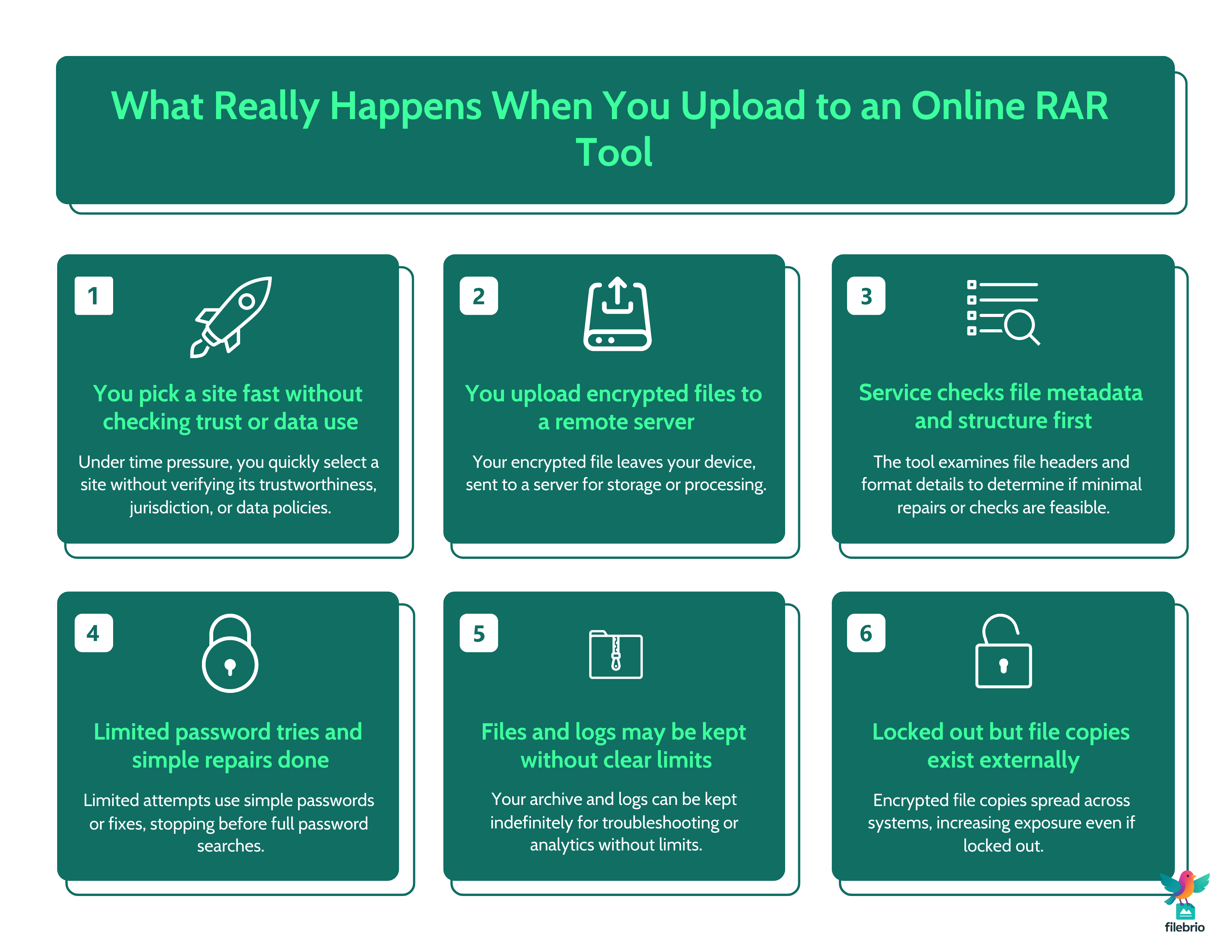 Six-step diagram showing what happens when you upload a RAR file to an online password tool, from quick site choice and upload through limited attempts and possible file retention to remaining locked out with higher exposure.