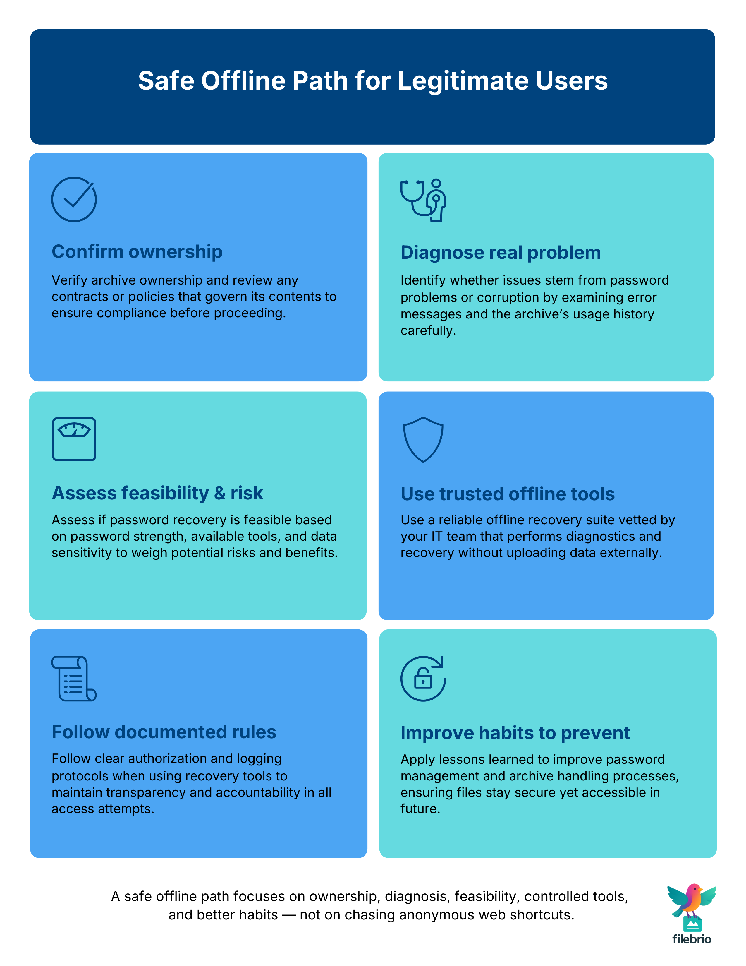 Six-step process diagram showing a safe offline path for legitimate users handling locked RAR archives, from confirming ownership and diagnosing the issue to evaluating feasibility, using trusted local tools, following policy, and improving habits.
