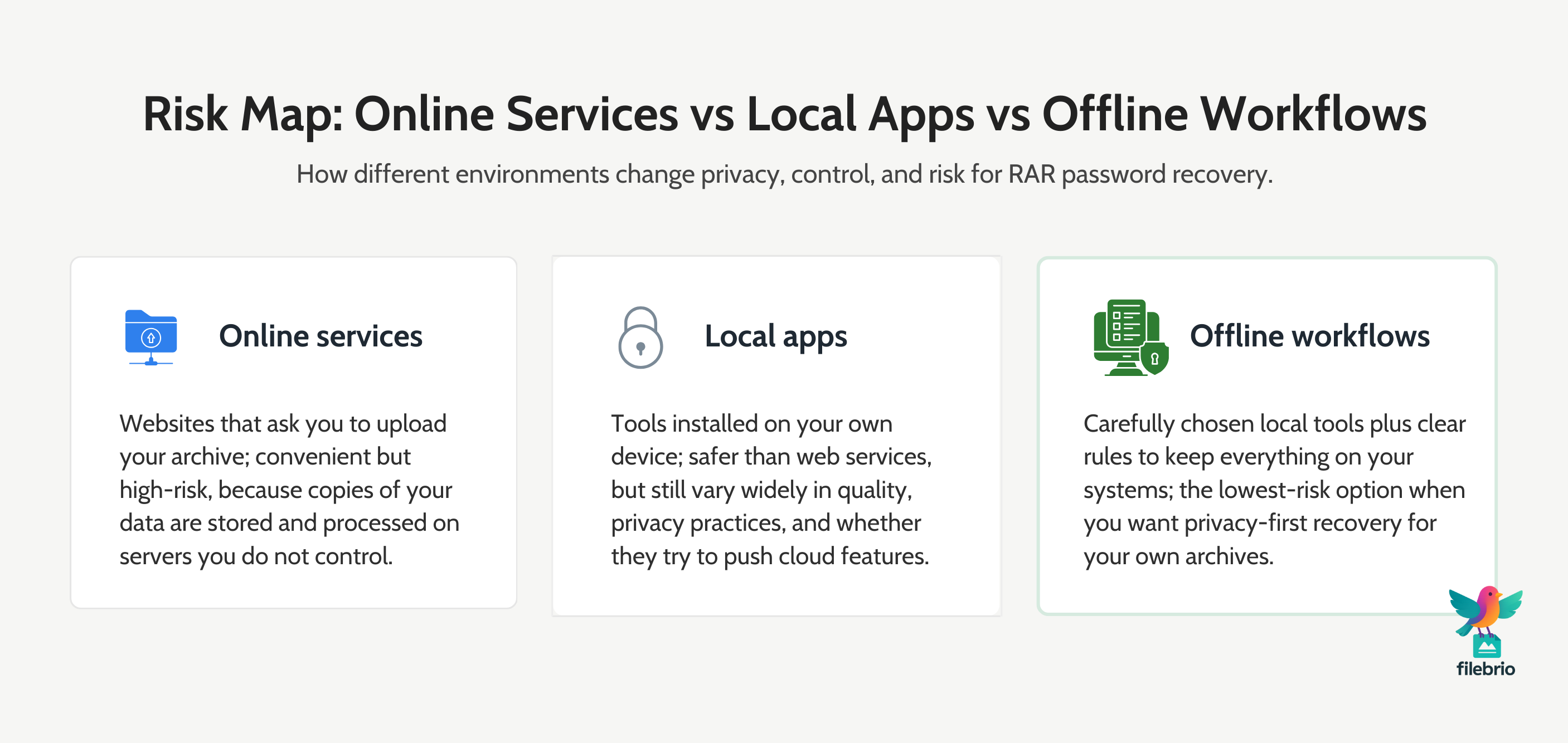 Three-column comparison showing online services, local apps, and fully offline workflows, with notes about privacy risks, control, and when each approach is appropriate.