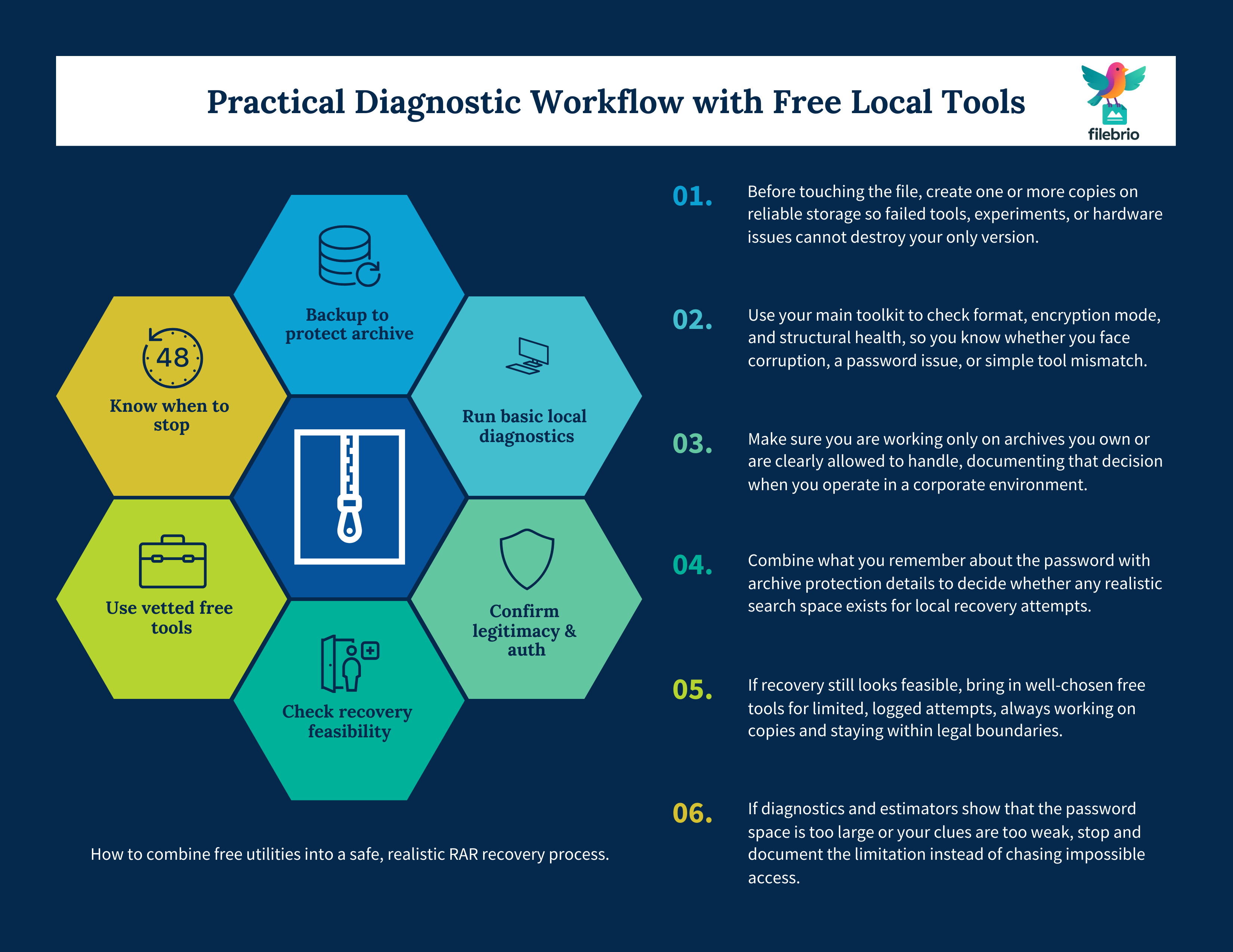 Vertical six-step workflow showing how to use free local tools safely for RAR diagnostics and recovery, starting with backups and ending with a decision to stop or proceed.