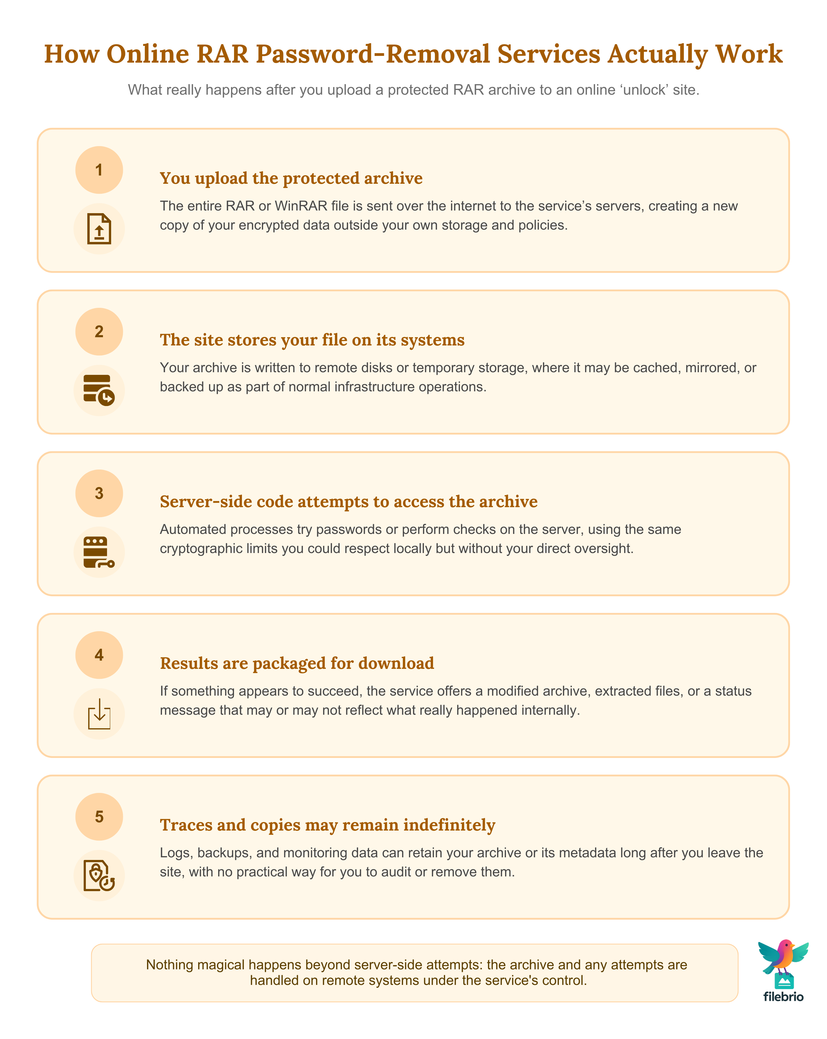 Vertical five-step diagram showing how online RAR password-removal services upload, store, attempt access to, and retain traces of your archive on remote servers.