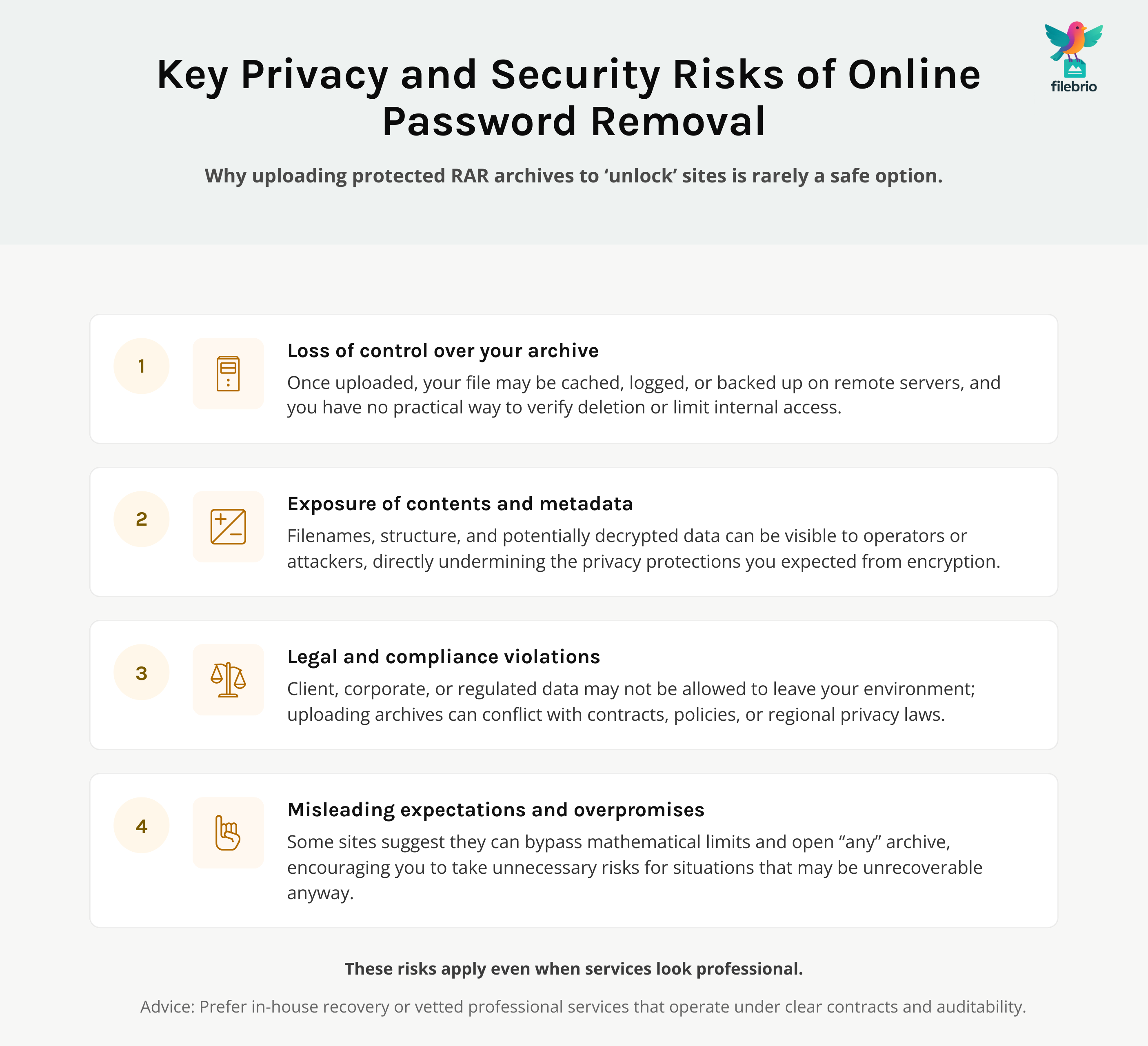 Vertical list highlighting major privacy and security risks of using online RAR password-removal services, including loss of control, data exposure, legal issues, and false promises.