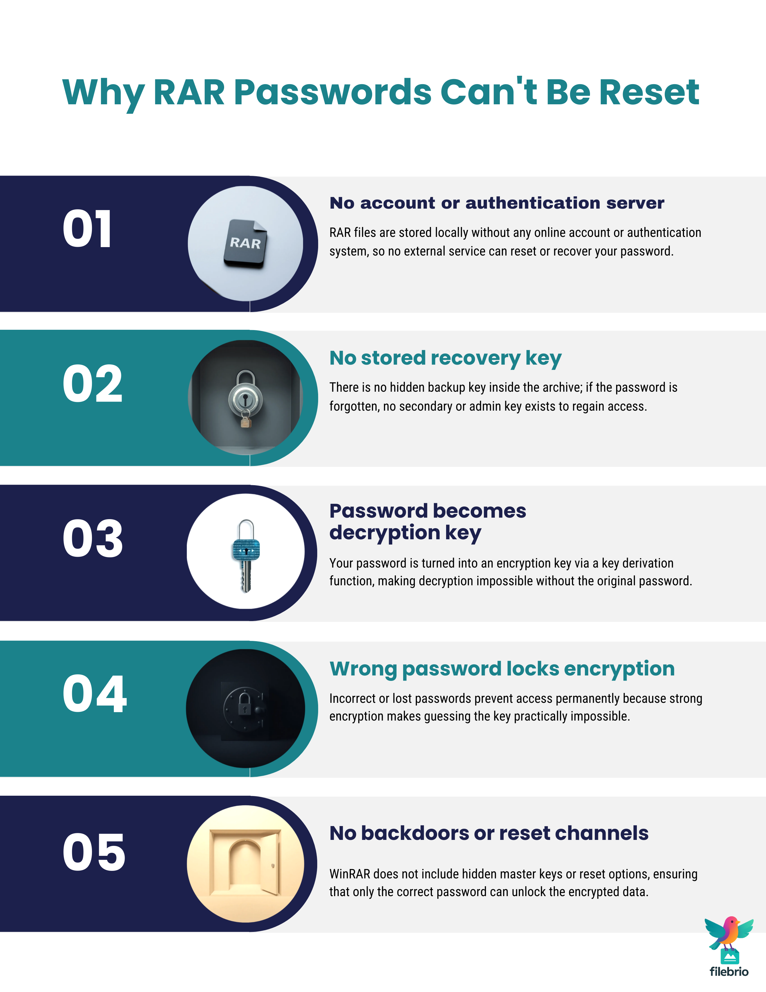 Vertical five-step diagram explaining why RAR archives cannot support password resets, from lack of accounts to the absence of recovery keys or backdoors.