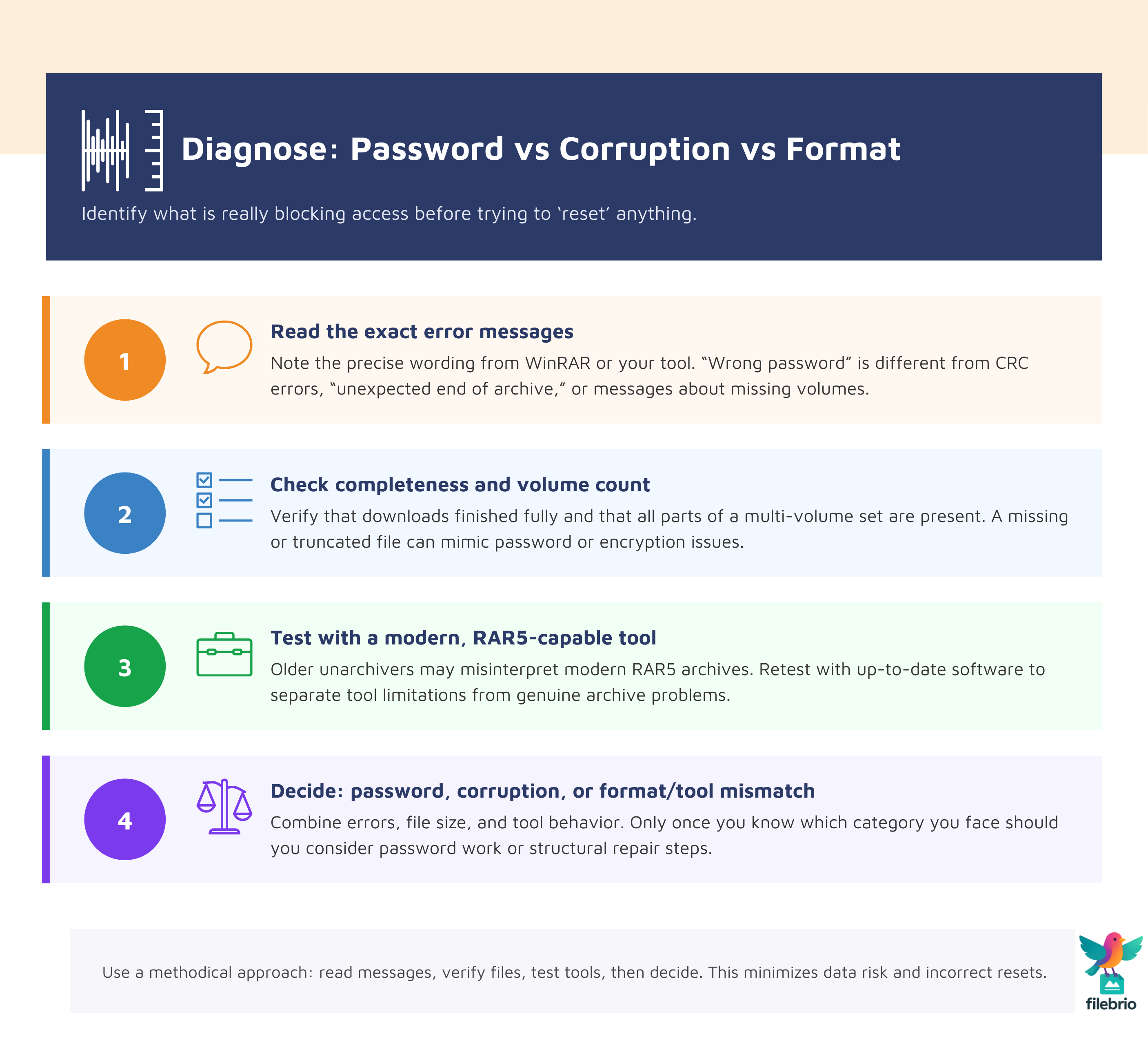 Vertical four-step workflow diagram showing how to separate password issues from corruption, incomplete downloads, and format or software problems in a RAR archive.